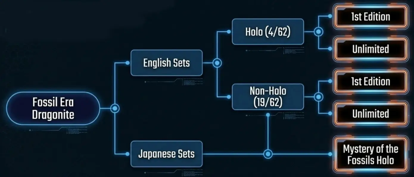 4 main English set versions vs. 1 core Japanese version.