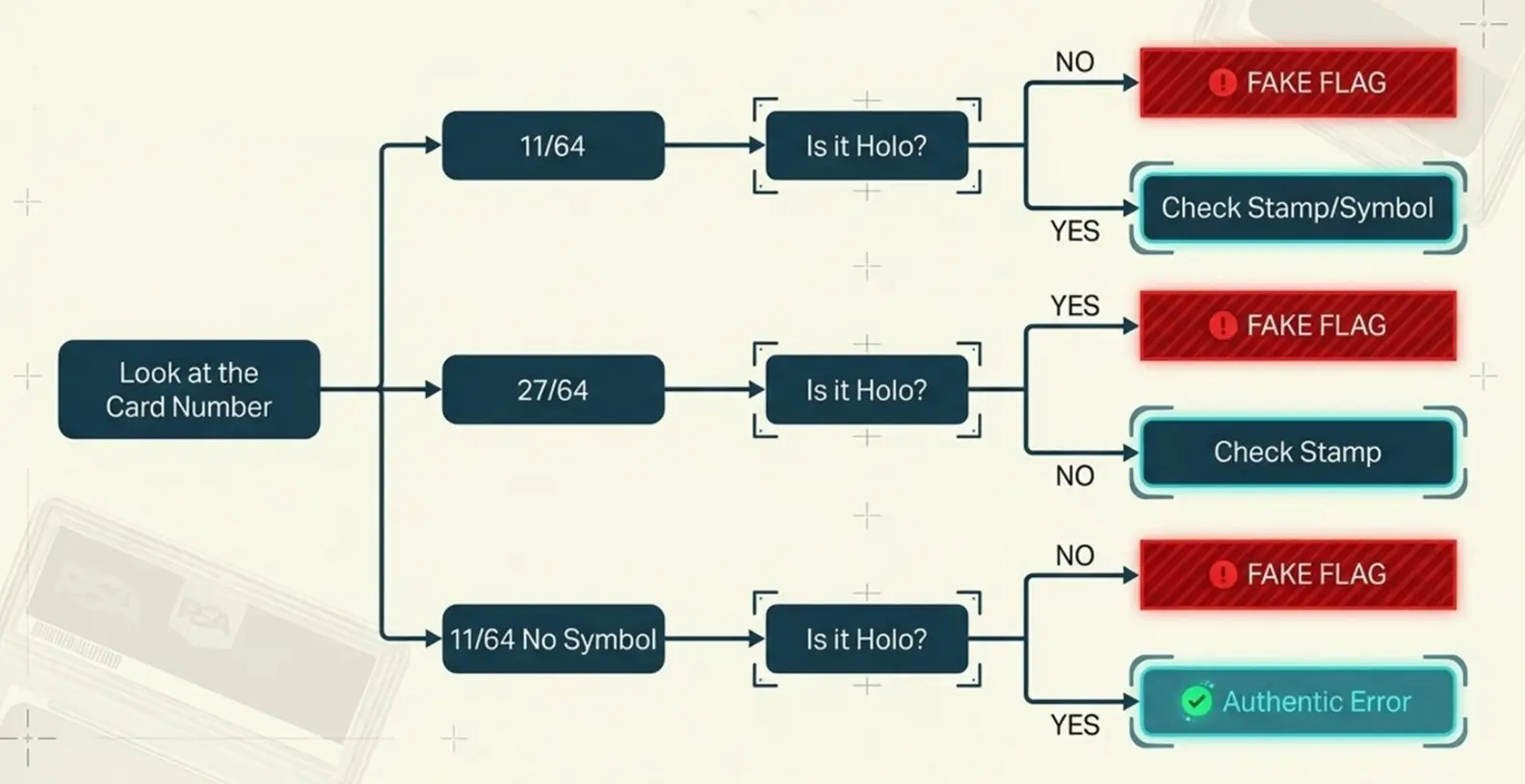 The Validoe Authentication Decision Tree