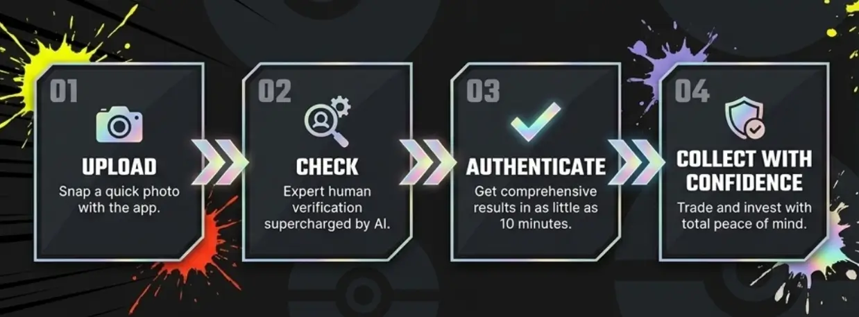 Four step infographic showing Validoe authentication process from uploading photo to expert AI check and verification